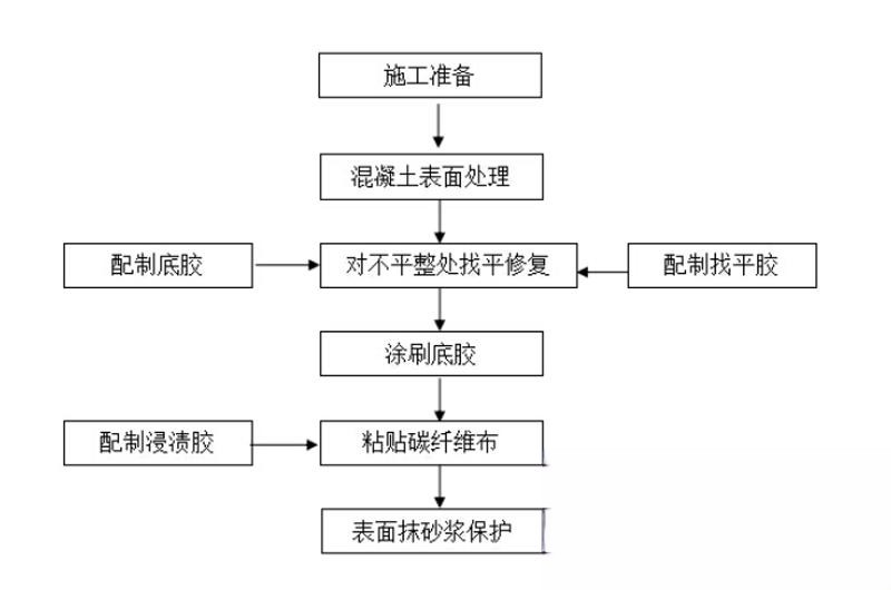 江油碳纤维加固的优势以及使用方法